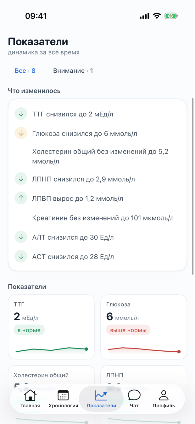 Экран «Показатели» в «Понятно»: динамика всех показателей за всё время со статусами